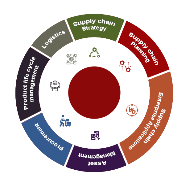SUSTAINABLE SUPPLY CHAIN MANAGEMENT